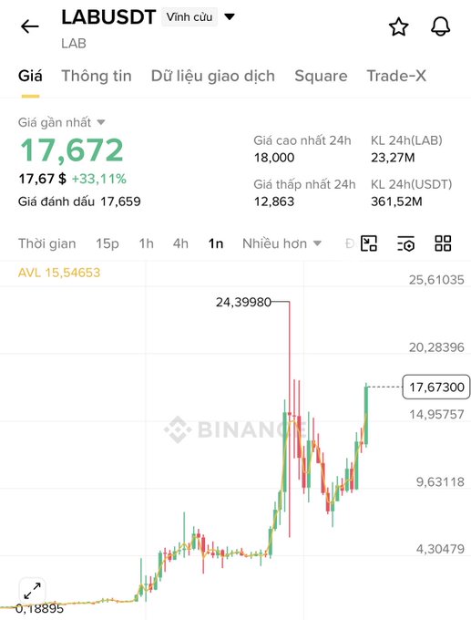 The image shows a phone screen displaying a cryptocurrency graph with the words "Lab quá khoẻ nhỉ hồi phục gần 400% từ đáy rồi." It indicates that the price of a particular cryptocurrency is at a high level. The phone screen also has several other apps and icons, but they don't seem to be related to the graph or its content.