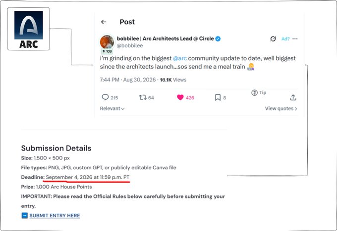 A social media post by @bobblee for Arc Architects Lead @ Circle announcing the biggest @arc community update, with submission details specifying a deadline of September 4, 2026 and a prize of 1,000 Arc House Points.