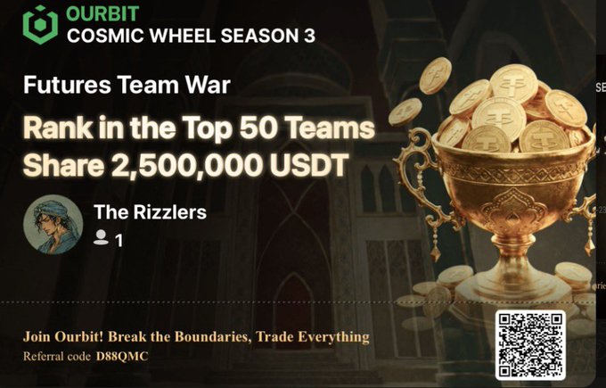 The image is a promotional banner for Ourbit's "Cosmic Wheel Season 3" Futures Team War competition, advertising that the top 50 teams will share a prize pool of 2,500,000 USDT. It features an avatar for team "The Rizzlers" with 1 member, along with a referral code "D88QMC" and a QR code, inviting users to join through ourbit.com. The banner encourages team participation in the trading competition, aligning with the post's call to join and win together.