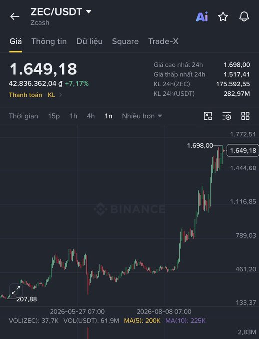 A Binance trading chart for ZEC/USDT (Zcash) showing a price of 1,649.18, up 7.17%, with a strong upward trend on the daily timeframe.