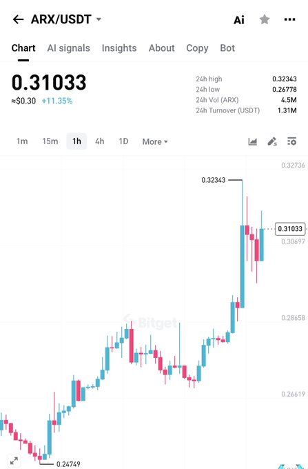 A Bitget trading chart for ARX/USDT shows the token trading at $0.31033, up 11.35%, with a recent 24h high of $0.32343 after rallying from a low of $0.24749. The strong upward price action visible on the 1-hour candles supports the post's bullish prediction of "150% more to come."