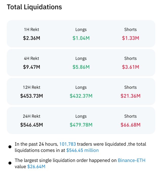 A cryptocurrency liquidation dashboard showing Total Liquidations across 1H ($2.36M), 4H ($9.47M), 12H ($453.73M), and 24H ($546.45M) timeframes, with the 24H breakdown showing Longs at $479.78M and Shorts at $66.68M. In the past 24 hours, 101,783 traders were liquidated, with the largest single liquidation order on Binance-ETH valued at $26.64M.