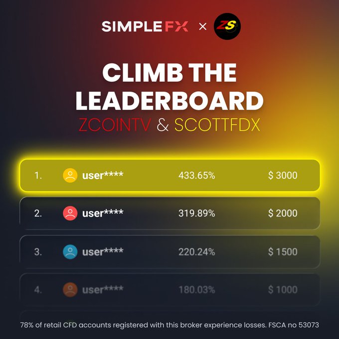 A SimpleFX × Z promotional leaderboard titled 'CLIMB THE LEADERBOARD' featuring ZCOINTV & SCOTTFDX, showing four users with returns ranging from 433.65% ($3000) down to 180.03% ($1000), with a disclaimer noting 78% of retail CFD accounts experience losses (FSCA no 53073).