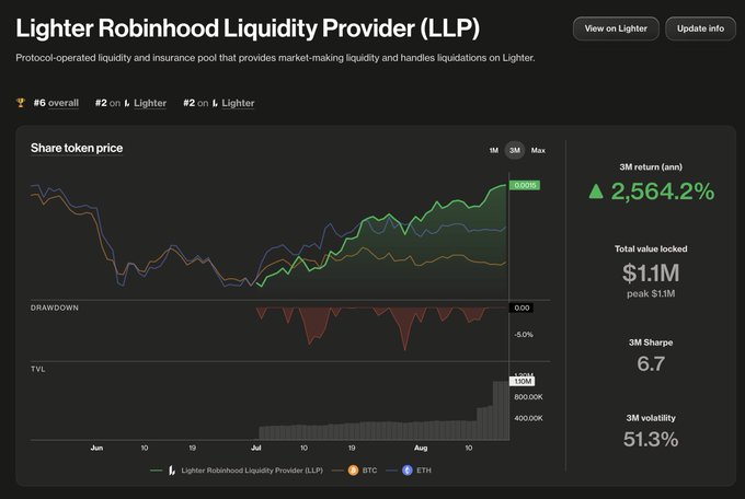 A performance dashboard for Lighter Robinhood Liquidity Provider (LLP) showing a 3M return of 2,564.2%, TVL of $1.1M, Sharpe ratio of 6.7, and volatility of 51.3%.