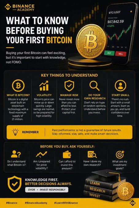 Binance Academy’s “What to Know Before Buying Your First Bitcoin” infographic highlights Bitcoin’s capped supply of 21 million, volatility, risk, and research essentials before purchasing BTC. It advises investors to understand the asset, assess their price-volatility tolerance, know the amount they can afford to invest, do their own research, and define their investment goals.