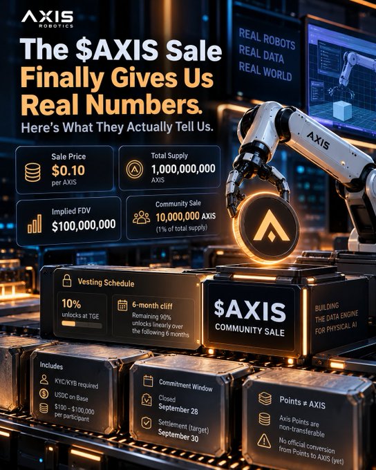 A promotional graphic for AXIS Robotics cryptocurrency sale titled 'The $AXIS Sale Finally Gives Us Real Numbers,' featuring details like Sale Price $0.10, Total Supply 1,000,000,000 AXIS, Implied FDV $100,000,000, Community Sale of 10,000,000 AXIS, and a vesting schedule with 10% at TGE and 6-month cliff.