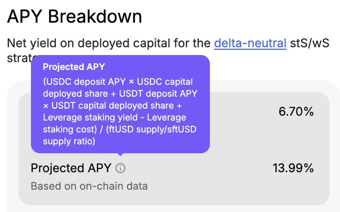 An "APY Breakdown" showing a projected APY of 13.99% (based on on-chain data) for a delta-neutral stS/wS strategy, with a tooltip revealing the formula components, while 6.70% represents a partial yield calculation—suggesting the full 13.99% figure will increase further once "looping" is added.
