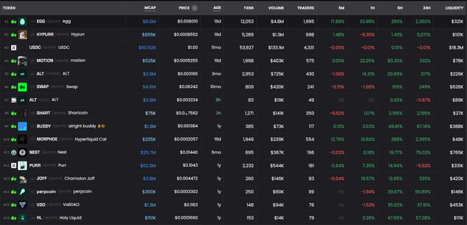 A screenshot of a crypto trading terminal showing a leaderboard with various tokens, prominently featuring multiple Hyperswap-related tokens (HYPR, PURR, JEI, and HFUN with a market cap of $1.9M) which align with the post's observation about a HyperEVM memecoin season on the Hyperswap platform.