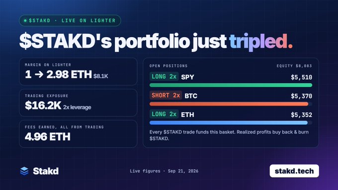 A promotional graphic for $STAKD on the Lighter platform showing a tripled portfolio with $16.2K trading exposure at 2x leverage, open positions in SPY, BTC, and ETH, and 4.96 ETH in fees earned, dated Sep 21, 2026.