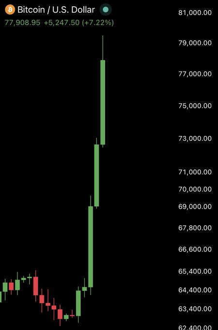 A Bitcoin/U.S. Dollar candlestick chart showing BTC at $77,908.95, up $5,247.50 (+7.22%), with a massive green bullish candle sharply rising from the $63,000 range toward $79,000.