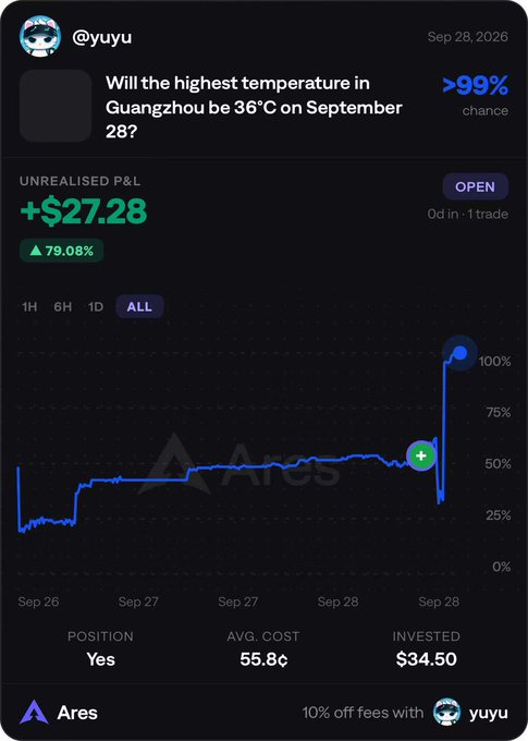 A screenshot from the Ares prediction market app showing a market by user @yuyu asking "Will the highest temperature in Guangzhou be 36°C on September 28?" with a >99% chance and an unrealized P&L of +$27.28 (79.08%).
