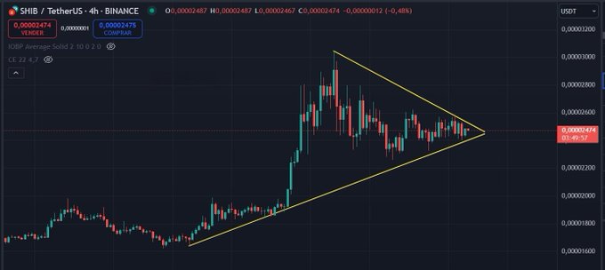 A SHIB/TetherUS 4-hour Binance chart showing price action consolidating within a symmetrical triangle pattern, with the price currently at 0.00002474 (down 0.48%), suggesting an imminent breakout in either direction to match the post's bullish prediction.