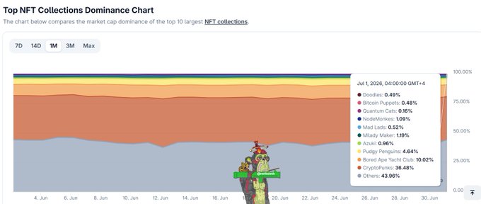 A "Top NFT Collections Dominance Chart" showing the top 10 largest NFT collections' market cap dominance over time, with CryptoPunks leading at 38.48%, followed by Bored Ape Yacht Club at 10.02% and Pudgy Penguins at 6.41%, as of Jul 1, 2026.