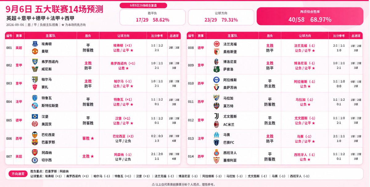 A football prediction chart for September 6th covering 14 matches across the Premier League, Serie A, Bundesliga, Ligue 1, and La Liga, with an overall accuracy of 68.97% from the previous day's 29-match review (58.62% win/loss/draw, 79.31% handicap). The image supports the post by providing detailed predictions for matches including Everton vs Aston Villa, Roma vs Lecce, Bayern Munich, and Barcelona, with odds, scores, and betting directions displayed in a structured table.