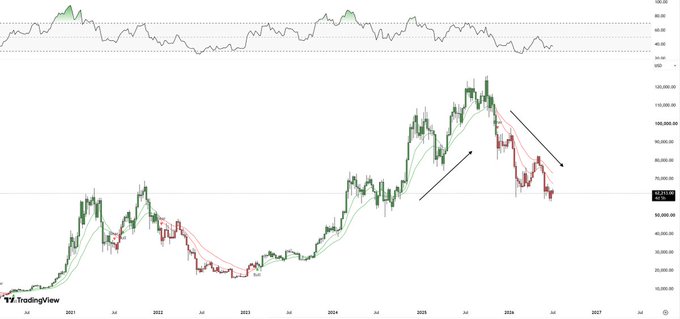 A TradingView candlestick chart of Bitcoin (BTC/USD) shows price action spiking above $125,000 in late 2025 before declining toward $72,000, with a third annotated downward move pointing toward the low $50,000s, accompanied by an RSI indicator at the top nearing overbought territory.