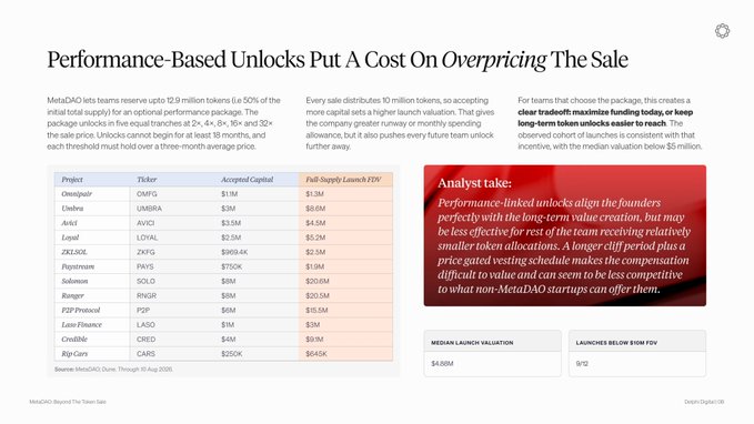 A slide titled 'Performance-Based Unlocks Put A Cost On Overpricing The Sale' featuring a data table with project tickers like OMEGA, UMRA, and ZKFG, alongside an 'Analyst take' about MetaDAO.