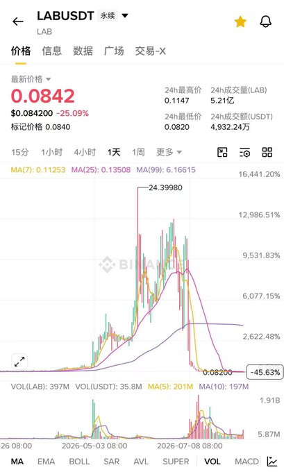 The image shows a Binance trading chart for $LAB/USDT, currently priced at $0.0842, down 25.09%, with a 24-hour high of $0.1147 and 24-hour volume of $5.21 billion, illustrating the post's point about the token's massive decline from its all-time high of $24.40 (a drop of roughly 300x) following the airdrop unlock.