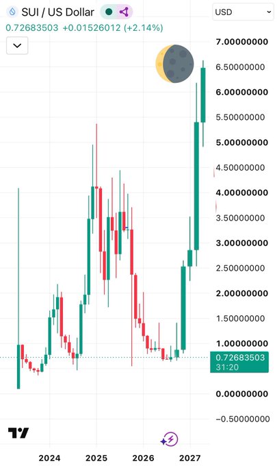 A candlestick chart showing the SUI/US Dollar cryptocurrency pair with a price of 0.72683503, up +2.14%, displaying data from 2024 to 2027.