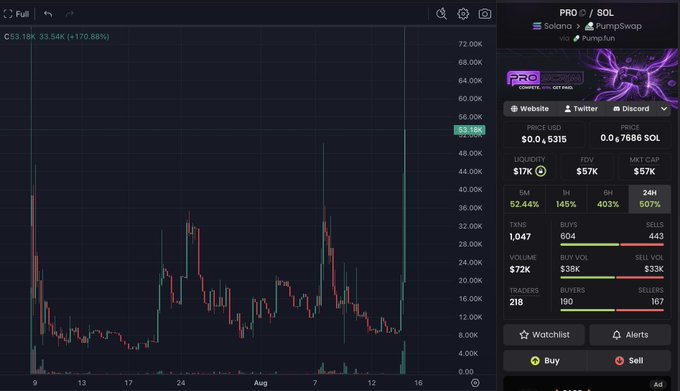 A cryptocurrency trading chart showing PRO/SOL on PumpSwap, with PRO trading at $0.5315 (+170.88%), $17K liquidity, and a $72K FDV, reflecting the post's excitement about the token's surge toward higher valuations.