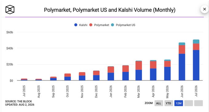 A bar chart titled 'Polymarket, Polymarket US and Kalshi Volume (Monthly)' showing growth from July 2025 to July 2026, with Kalshi (blue) leading in volume, followed by Polymarket (red) and Polymarket US (teal).