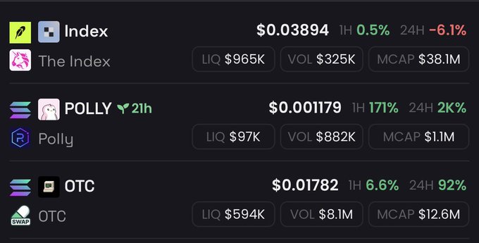 A cryptocurrency tracking screenshot displays three tokens: Index at $0.03894 (-6.1% 24H, $38.1M MCAP), POLLY at $0.001179 (+171% 1H, +2K% 24H, $11M MCAP, "21h" freshness indicator), and OTC at $0.01782 (+92% 24H, $12.6M MCAP). The image supports the poster's bullish sentiment on Polly, highlighting its massive +2,000% 24-hour surge from a $97K liquidity pool, visually validating their claim of an early call and anticipation of further gains.