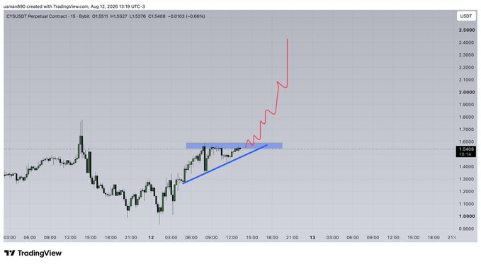 A TradingView chart of the CYSUSDT perpetual contract on the 15-minute timeframe shows price breaking above a blue ascending trendline around $1.5403, with a red projected path indicating potential continuation upward toward $2.4500.