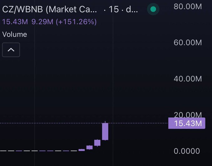 A cryptocurrency market chart showing CZ/WBNB trading volume with a dramatic spike to 15.43M, marking a 151.26% increase.