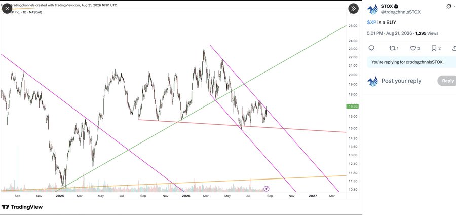 A TradingView chart of XP Inc. (XP, NASDAQ) shows the stock's price action from September through 2027, annotated with multiple trendlines (green, pink, and red) converging across the chart. The user's caption "$XP" accompanies the analysis titled "SXP is a BUY," posted on August 21, 2026, suggesting a bullish outlook on the stock.