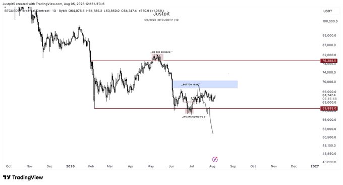 A TradingView chart of the BTC/USDT perpetual contract on Bybit shows Bitcoin's price falling from highs above $108,000 in late 2025 down to the mid-$60,000 range, with a highlighted blue box in the $70,000-$75,000 "JUSTTOP" resistance zone and a red horizontal line at $59,680 marking recent support—aligning with the trader's plan to build a swing short in that blue supply area before a potential move lower.