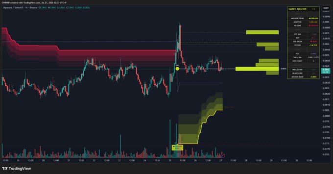 A TradingView candlestick chart for CHR/MIM on PancakeSwap (Jul 21, 2026) shows a sharp price recovery and consolidation phase, with bright yellow anchored VWAP levels above recent price action, visually supporting the post's claim that ALGO is breaking out of its downtrend into an uptrend.