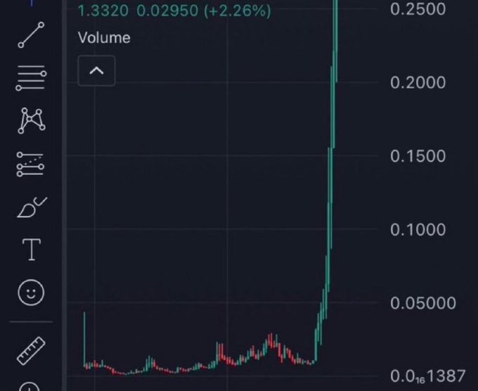 Financial chart showing a dramatic price spike, with the value rising sharply to around 1.3320, gaining +2.26%, labeled as 'Volume' on a dark background.