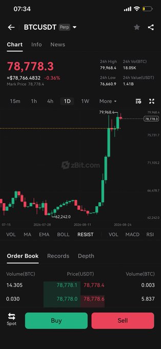 A mobile trading app screenshot showing BTCUSDT price at 78,778.3 USDT (+0.36%), with a candlestick chart displaying recent price movement and order book information.