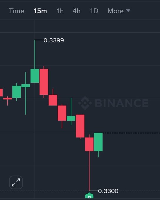 A Binance candlestick chart on a 15-minute timeframe shows a price movement with a high of 0.3399 and a low of 0.3300, displaying mostly red (bearish) candles followed by a small green recovery candle.
