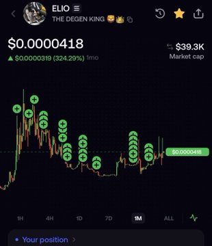 A cryptocurrency trading chart showing the ELIO token (titled 'THE DEGEN KING') priced at $0.0000418 with a 324.29% gain and $39.3K market cap.