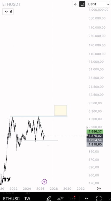 A weekly ETHUSDT chart on TradingView shows price action consolidating around the $1,818–$1,956 range within a highlighted horizontal zone, with current price at 1,956.37 USDT, illustrating the sideways structure being studied for a potential breakout.