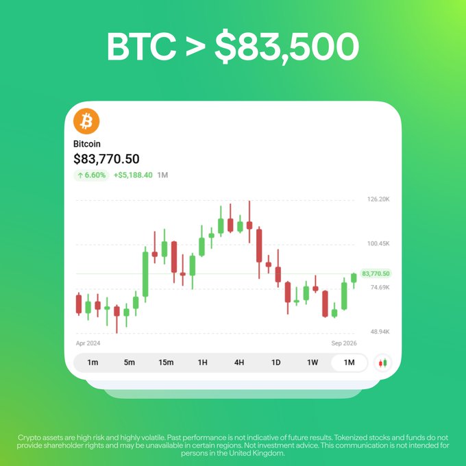 A Bitcoin price chart showing BTC trading above $83,500 at $83,770.50, with a 6.60% gain (+$5,188.40) over 1 month, illustrating the strong Q3 close and bullish momentum referenced in the post about an unexpectedly strong end to the quarter.