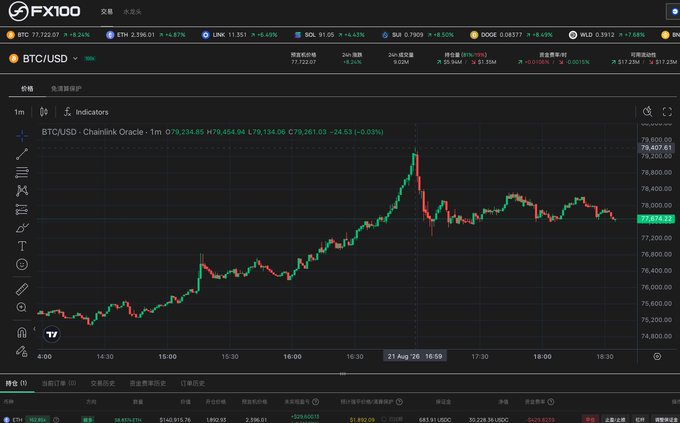 A screenshot of the FX100 trading platform displays a BTC/USD 1-minute candlestick chart on Chainlink Oracle, showing Bitcoin's price climbing from around $77,000 to a peak near $79,407.81 before settling at $77,674.24, with +24.53 (+0.03%) gain indicated. The chart visually illustrates the post's theme of "踏空焦虑" (FOMO/missed opportunity anxiety), as the price surge to $79,000 represents the gains the author watched climb without having executed their planned position.