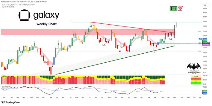 A TradingView weekly chart of Galaxy Digital Inc. (GLXY) shows the stock breaking out from a descending channel with an annotated "black candle projection" extending upward to roughly the $65 area, while the RSI (2) sits at 73.85 and the price trades near $45.37, reflecting the post's anticipation of a strong bullish move above recent consolidation.