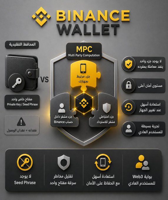 The infographic contrasts traditional wallets (which use a single private key/seed phrase stored in physical form) with Binance Wallet's MPC (Multi-Party Computation) technology, which splits the key into encrypted shares across the user's device and Binance's servers to enable secure, recoverable transactions. 

Key features highlighted include: no single point of failure, high-level security, easy recovery if a device is lost, user-friendly experience, no seed phrase required, reduced risk of losing access to funds, easy device transfer, and Web3 compatibility for the everyday user.

The image visually illustrates the security advantage of MPC over traditional seed phrase wallets, supporting the post's point that the real difference between wallets lies in key protection mechanisms rather than just interface or supported networks.
