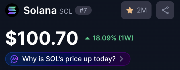 A cryptocurrency price display showing Solana (SOL) at $100.70 with an 18.09% weekly increase, ranked #7, and 2M starred.