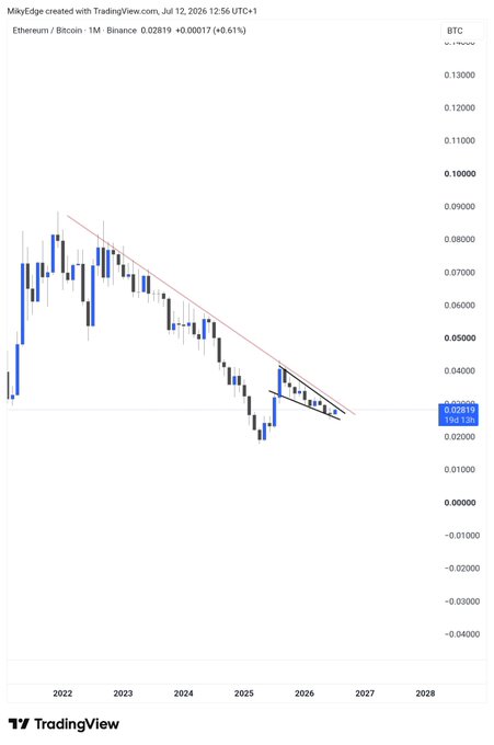 The image is a TradingView monthly chart of Ethereum/Bitcoin (ETH/BTC) on Binance, currently at 0.02819 (+0.61%), showing a multi-year downtrend contained within a descending channel with a tighter bull flag forming near the bottom, suggesting a potential breakout. This aligns with the post's bullish outlook, implying that the long-term ETH/BTC undervaluation is setting up for an explosive altcoin rally led by Ethereum.