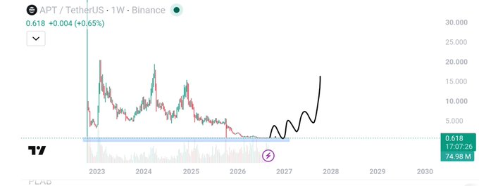 A cryptocurrency price chart for 'APT / TetherUS - 1W - Binance' showing price at 0.618 (+0.65%) with projected price lines extending to 2030.