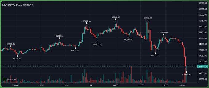 A 15-minute BTCUSDT candlestick chart from Binance showing Bitcoin trading between roughly $63,500 and $65,800, with the post highlighting irony that crypto's sharp recent drop to $63,805 (and low of ~$63,200) mirrors the "horrific" declines in stocks.