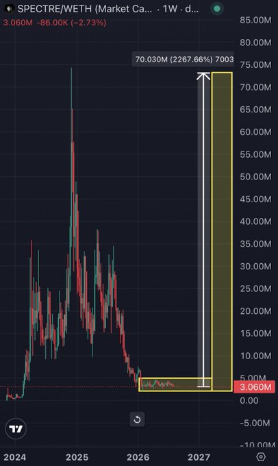 A weekly candlestick chart for SPECTRE/WETH showing a market cap peak of 70.030M (2267.66%) before crashing to 3.060M (-2.73%), with the dramatic decline highlighted by a yellow rectangle from 2026 to 2027.