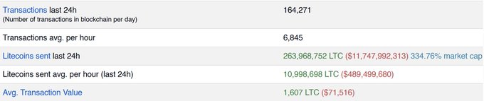 A Litecoin ($LTC) blockchain statistics table displays 164,271 transactions in the last 24 hours with an average of 6,845 transactions per hour, moving $11.7B worth of value (263,968,752 LTC), which corresponds to 334.76% of the market cap. The data supports the post's claim that Litecoin is processing substantial real payments continuously, with an average transaction value of 1,807 LTC ($71,516).