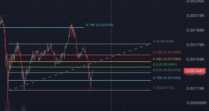 A candlestick chart showing Fibonacci retracement levels including 0.236 (0.001659), 0.382 (0.001566), 0.5 (0.001491), 0.618 (0.001416), and 0.786 (0.001309), with the current price highlighted at 0.001441.