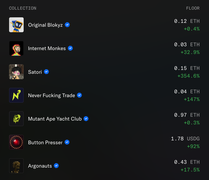 A screenshot of an NFT marketplace showing collection floor prices and percentage changes: Original Blokyz 0.12 ETH (+0.4%), Internet Monkes 0.03 ETH (+32.9%), Satori 0.15 ETH (+354.6%), Never Fucking Trade 0.04 ETH (+147%), Mutant Ape Yacht Club 0.97 ETH (+0.3%), Button Presser 1.78 USDG (+92%), and Argonauts 0.43 ETH (+17.5%).