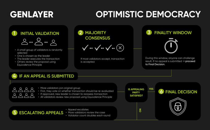 The image is a flowchart that explains the concept of an optimistic democracy using a genetic layer as an example, and how it might handle unpredictable outcomes from transactions involving web data or AI models. The post suggests that these changes are important for maintaining the efficiency and trust in such systems.