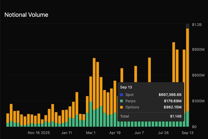 Dark-themed bar chart titled 'Notional Volume' showing trading volumes from November 2025 to September, with a tooltip for Sep 13 detailing Spot at $667,366.66, Perps at $179.69M, Options at $962.15M, totaling $1.14B.