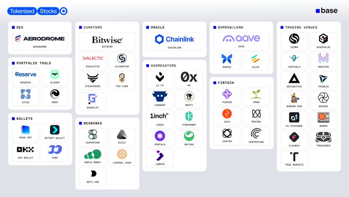 A infographic displaying various cryptocurrency projects categorized under 'Tokenized Stocks' on the Base network, including groups like DEX (Aerodrome), Curators (Bitwise), Oracle (Chainlink), Borrow/Lend (Aave), Aggregators (1inch), Fintech (Fuseon), and Wallets (Base App).